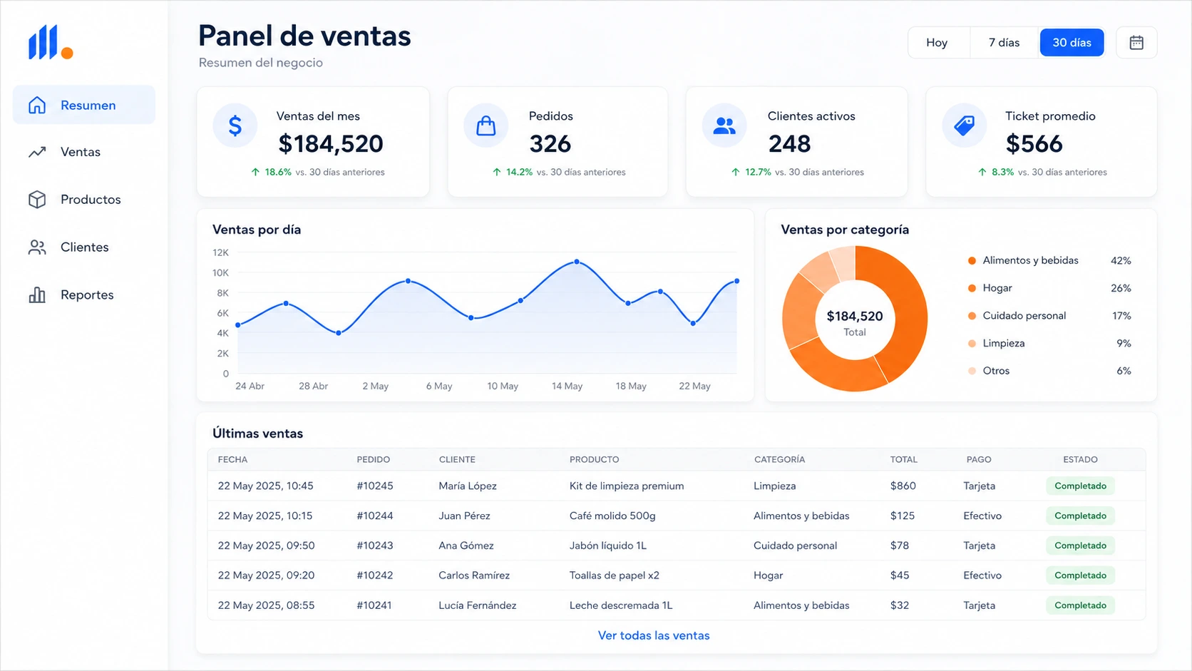 Panel de ventas y métricas comerciales desarrollado por ADNOVA Software Solutions